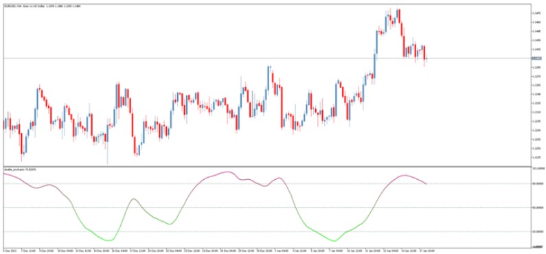 Торговый индикатор Double Stochastic