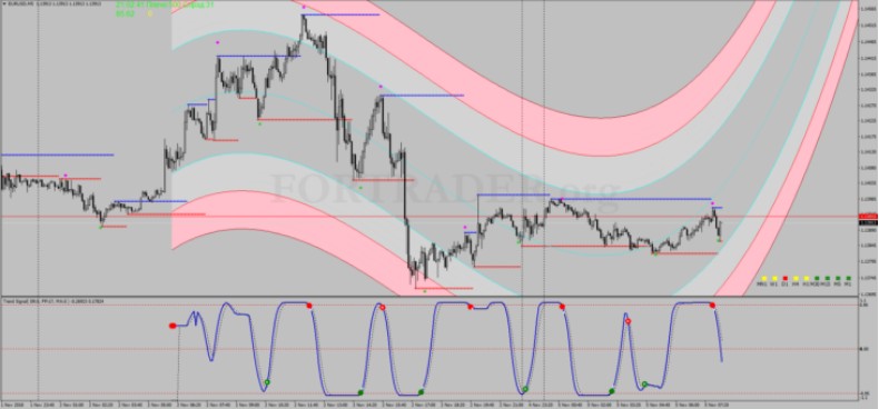 Шаблон торговой стратегии Multi Regression Degree Scalping Intradebar