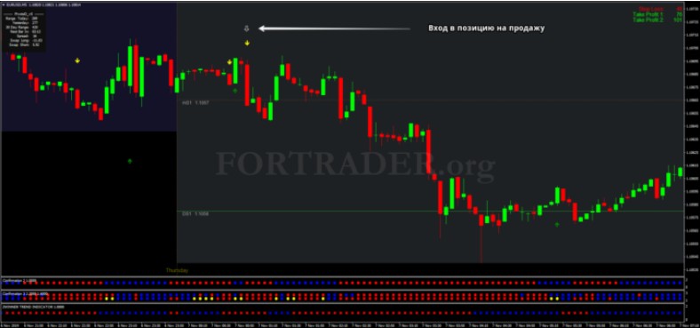 Пример входа в позицию на продажу Forex Treasure Map Intradebar