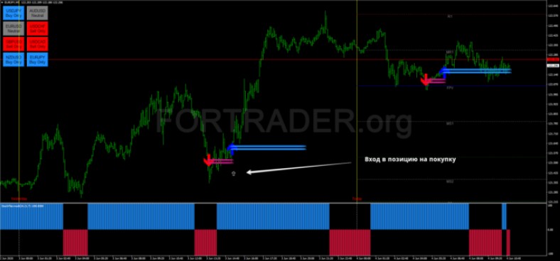 Пример входа в позицию на покупку FX Eagle Filtered Intradebar