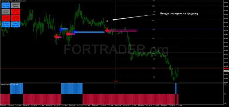 Пример входа в позицию на продажу FX Eagle Filtered Intradebar